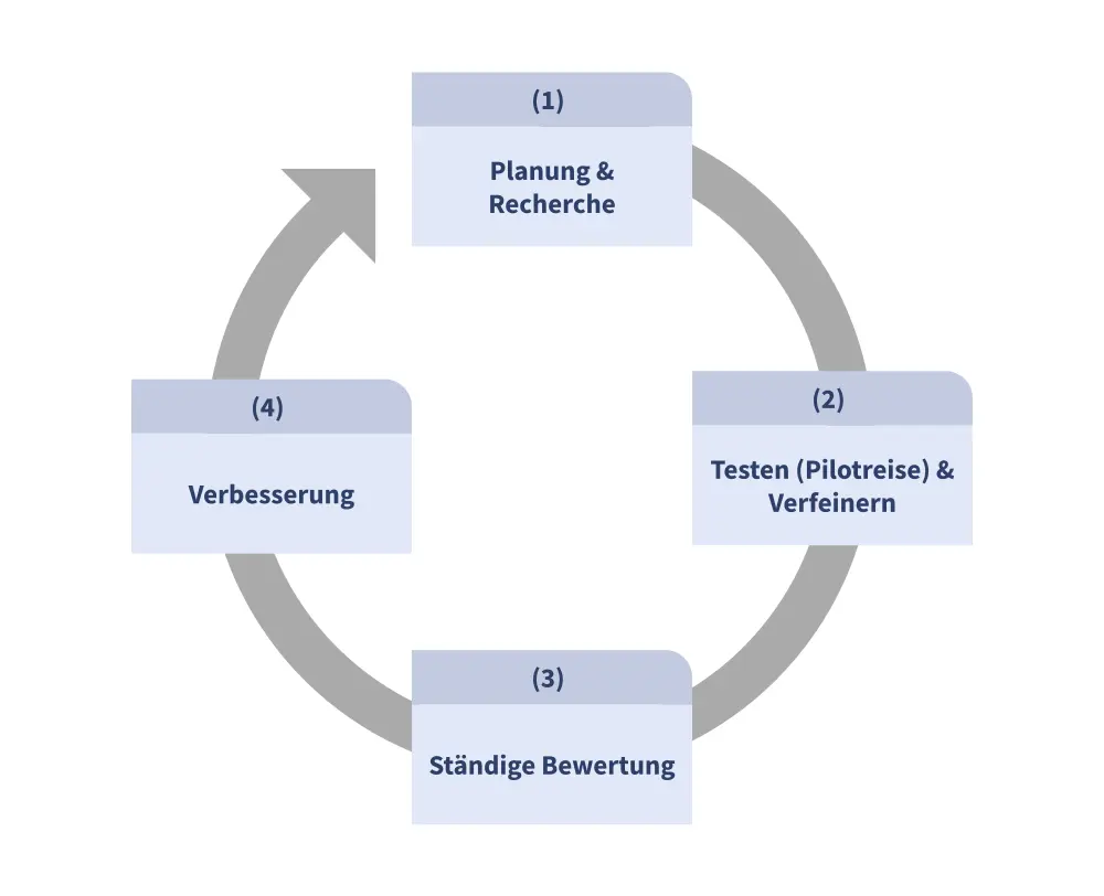 Quality Process Asiaventura
