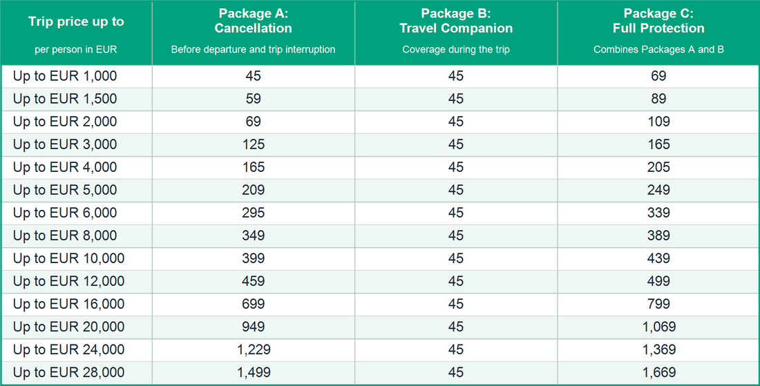 Travel insurance pricing table for EU residents