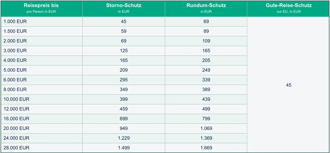 Tarifübersicht Reiseversicherung